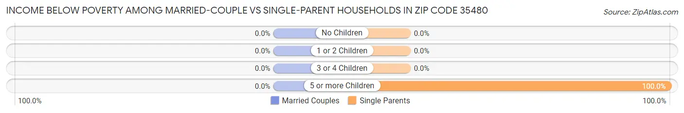 Income Below Poverty Among Married-Couple vs Single-Parent Households in Zip Code 35480