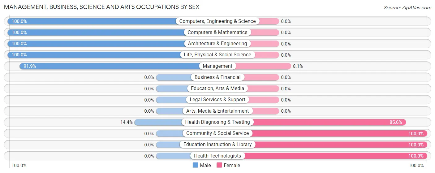 Management, Business, Science and Arts Occupations by Sex in Zip Code 35480