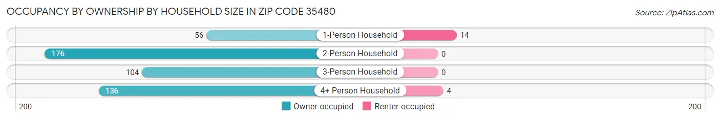 Occupancy by Ownership by Household Size in Zip Code 35480