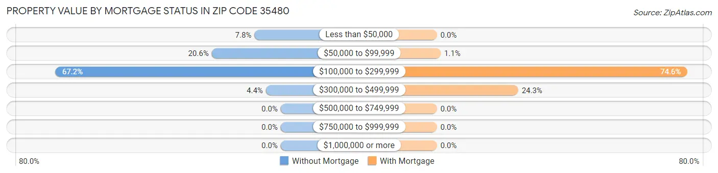 Property Value by Mortgage Status in Zip Code 35480