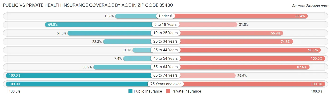 Public vs Private Health Insurance Coverage by Age in Zip Code 35480