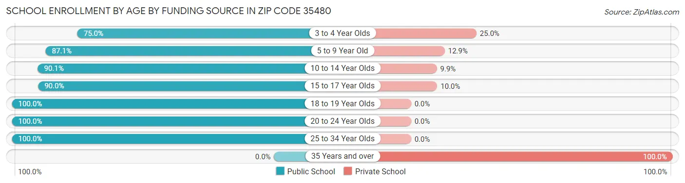 School Enrollment by Age by Funding Source in Zip Code 35480