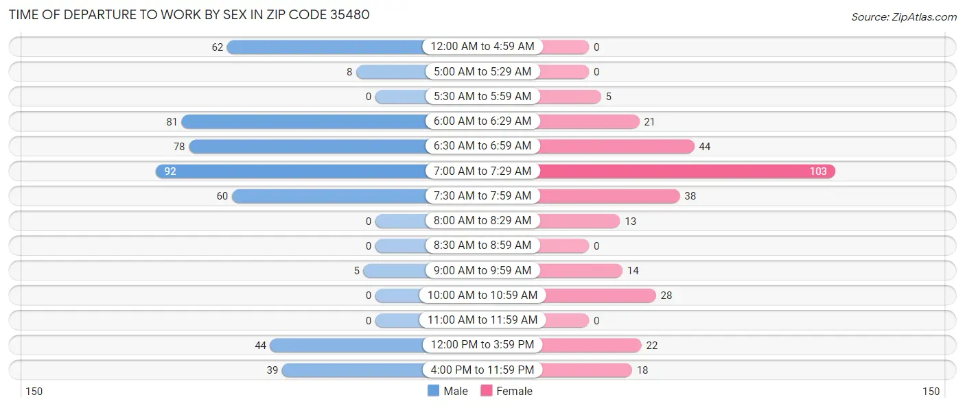 Time of Departure to Work by Sex in Zip Code 35480