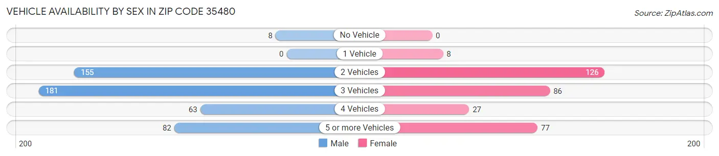 Vehicle Availability by Sex in Zip Code 35480