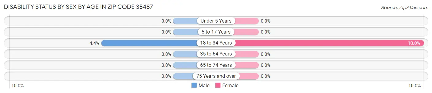 Disability Status by Sex by Age in Zip Code 35487