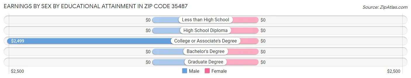 Earnings by Sex by Educational Attainment in Zip Code 35487