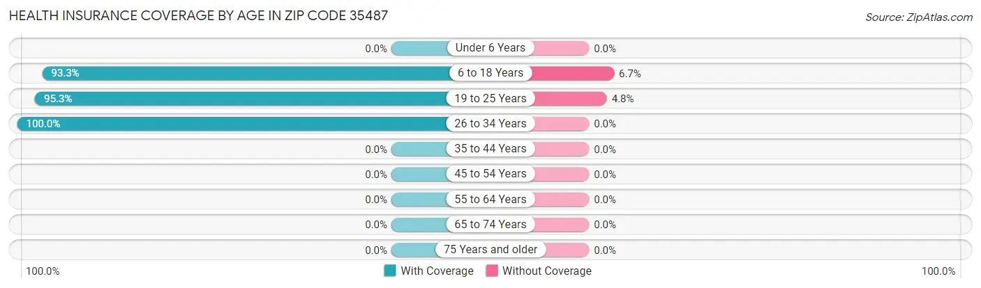 Health Insurance Coverage by Age in Zip Code 35487