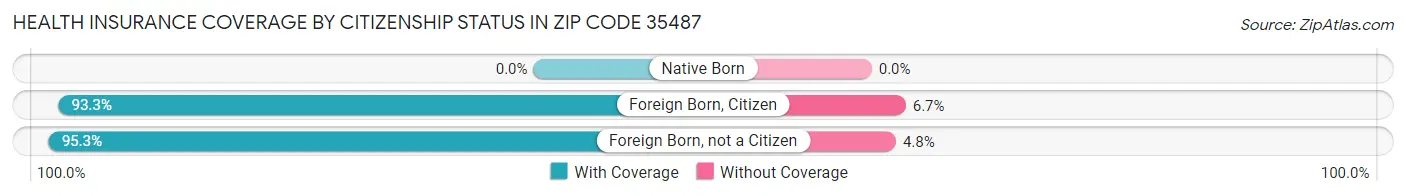 Health Insurance Coverage by Citizenship Status in Zip Code 35487
