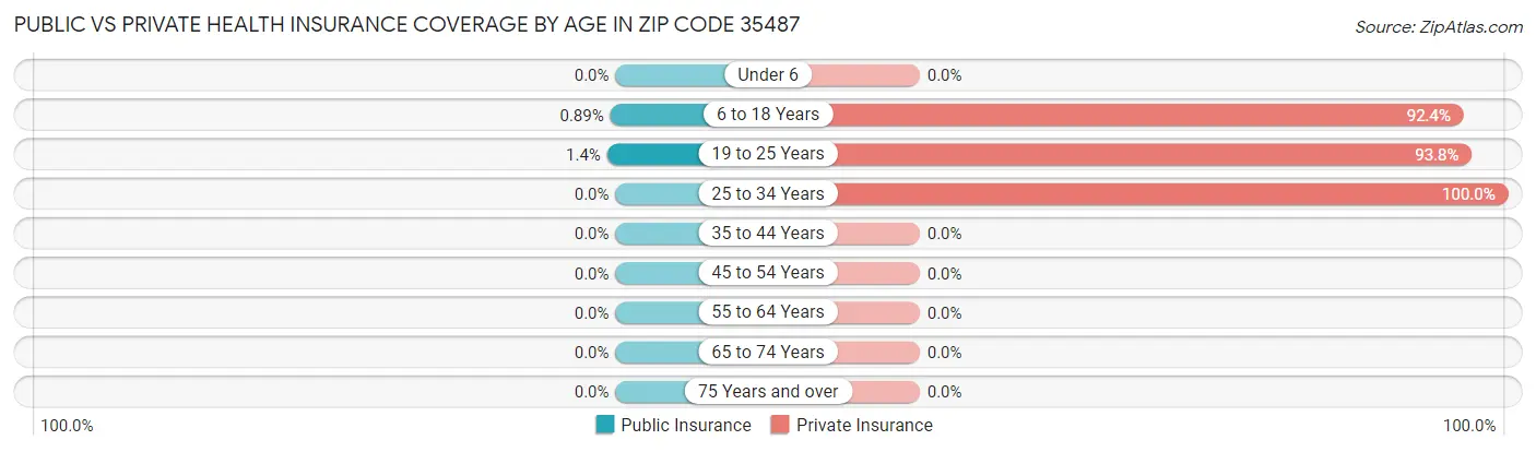 Public vs Private Health Insurance Coverage by Age in Zip Code 35487