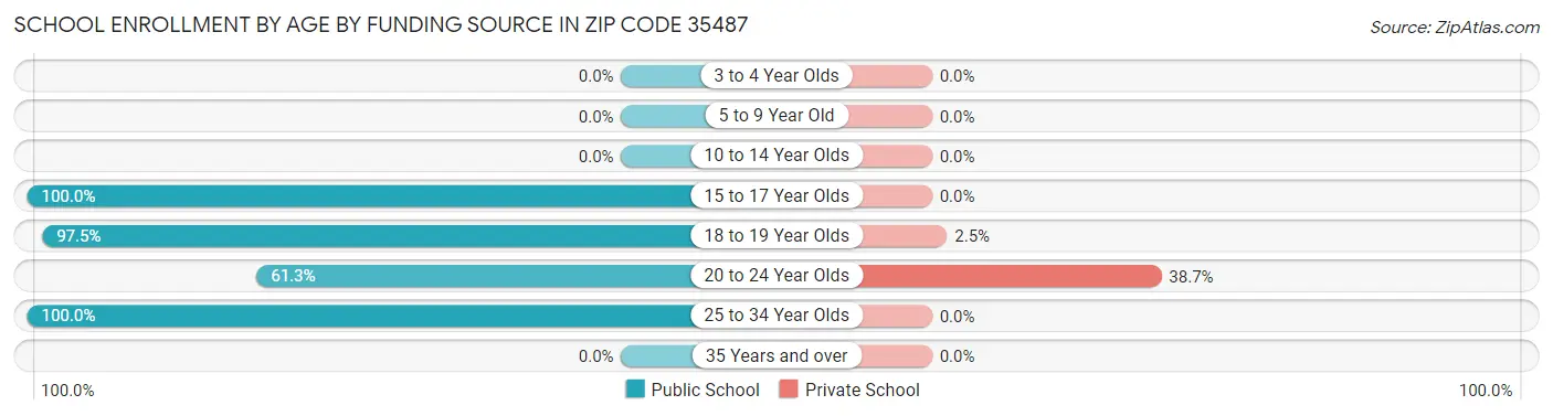 School Enrollment by Age by Funding Source in Zip Code 35487