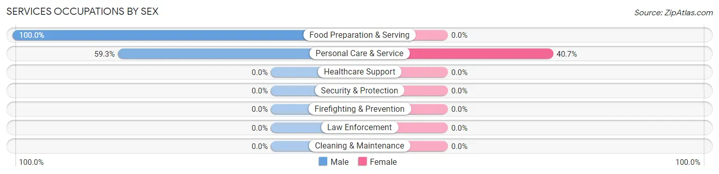 Services Occupations by Sex in Zip Code 35487
