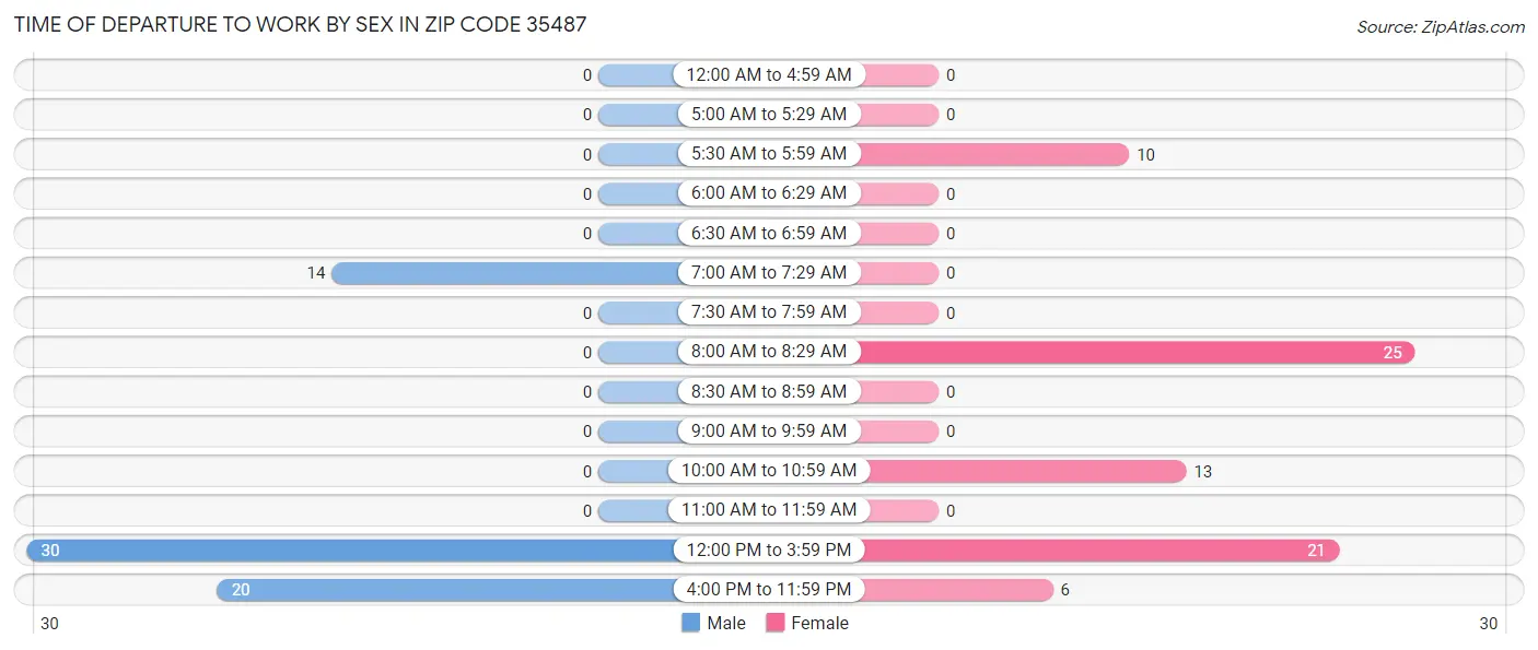 Time of Departure to Work by Sex in Zip Code 35487