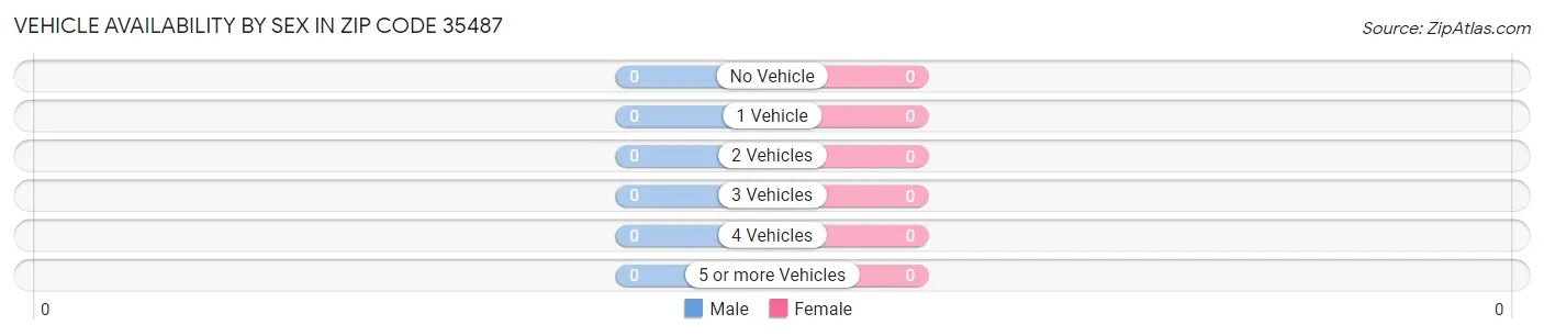 Vehicle Availability by Sex in Zip Code 35487