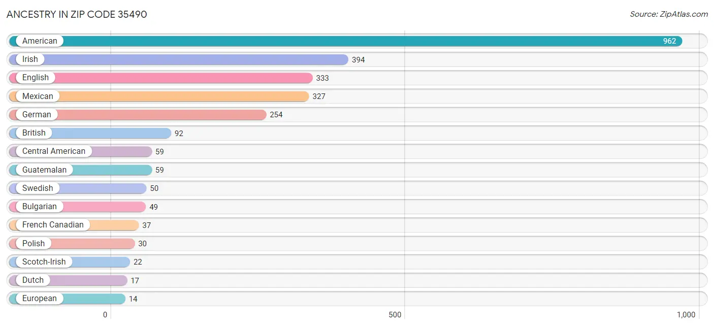 Ancestry in Zip Code 35490