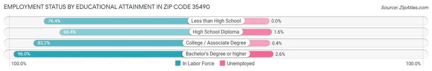 Employment Status by Educational Attainment in Zip Code 35490