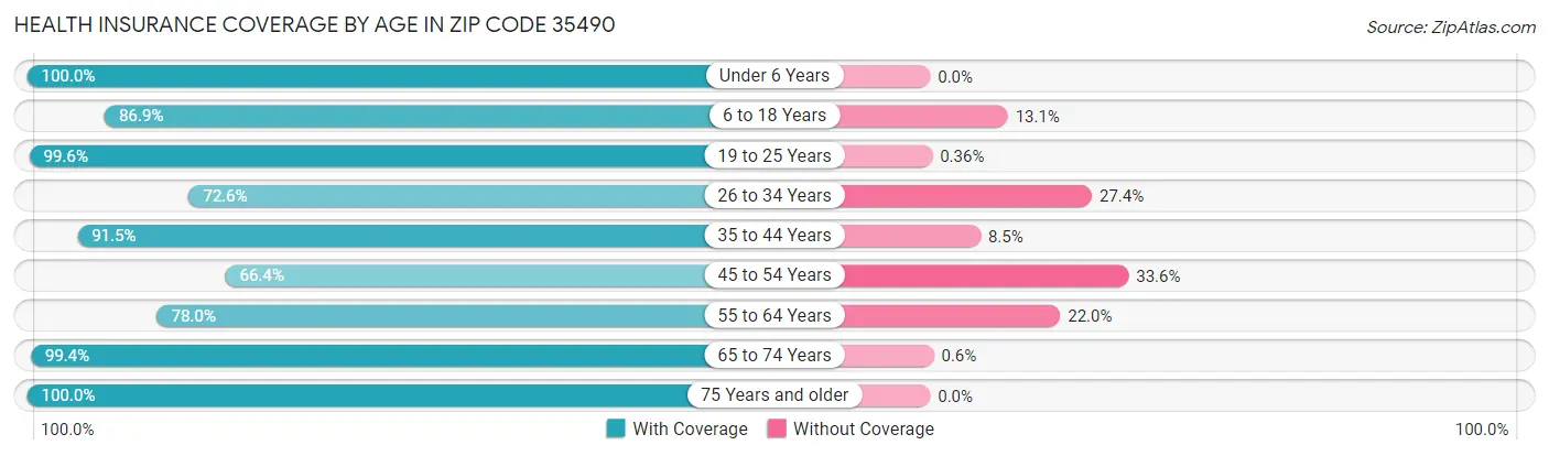 Health Insurance Coverage by Age in Zip Code 35490