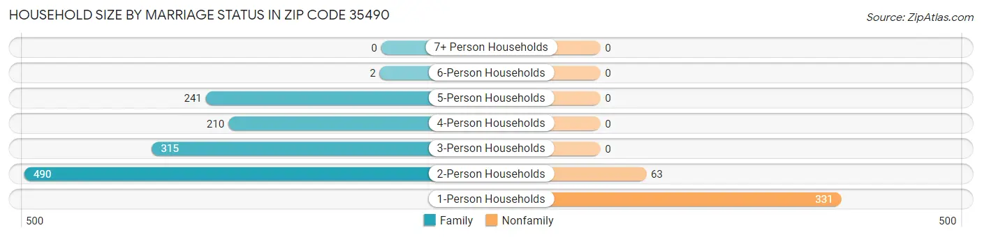 Household Size by Marriage Status in Zip Code 35490