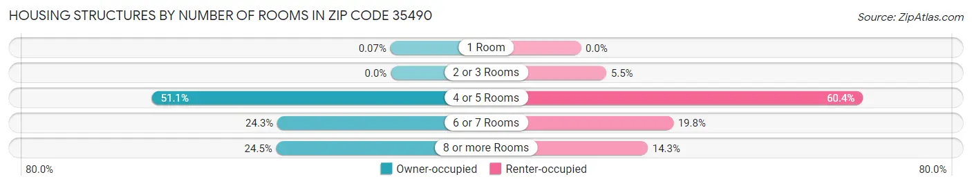 Housing Structures by Number of Rooms in Zip Code 35490