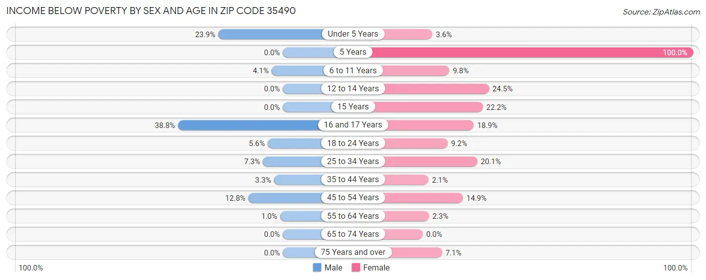 Income Below Poverty by Sex and Age in Zip Code 35490