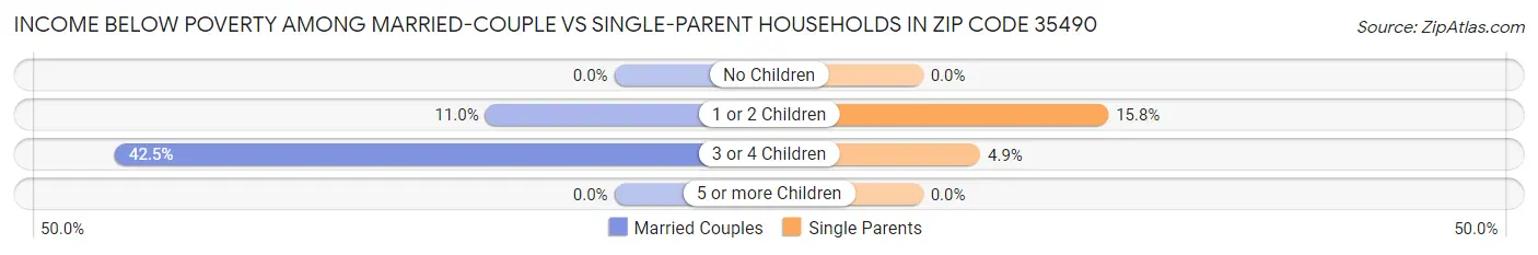 Income Below Poverty Among Married-Couple vs Single-Parent Households in Zip Code 35490