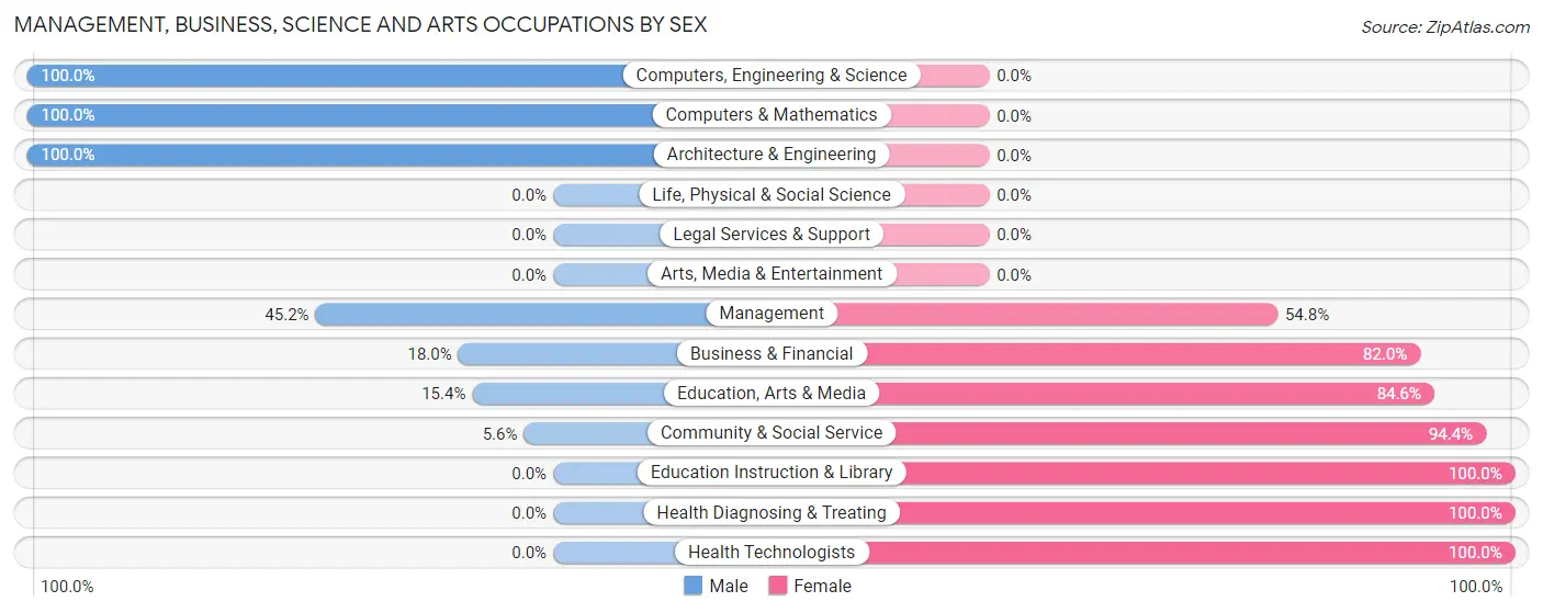 Management, Business, Science and Arts Occupations by Sex in Zip Code 35490
