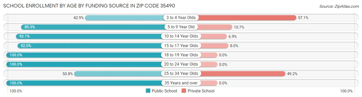 School Enrollment by Age by Funding Source in Zip Code 35490