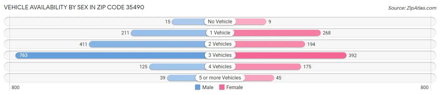 Vehicle Availability by Sex in Zip Code 35490