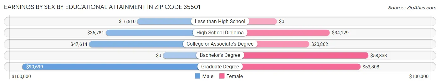 Earnings by Sex by Educational Attainment in Zip Code 35501