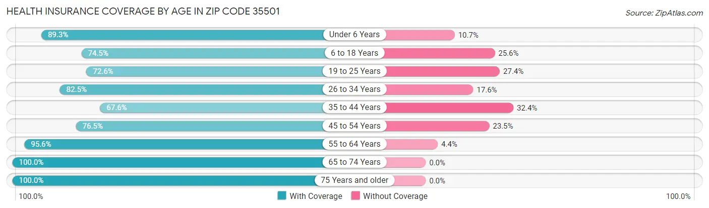 Health Insurance Coverage by Age in Zip Code 35501
