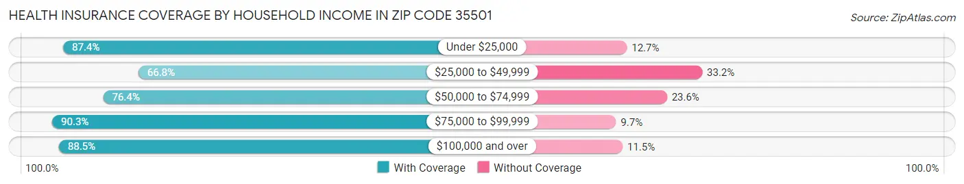 Health Insurance Coverage by Household Income in Zip Code 35501