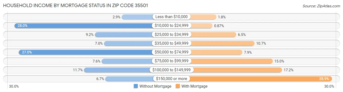 Household Income by Mortgage Status in Zip Code 35501