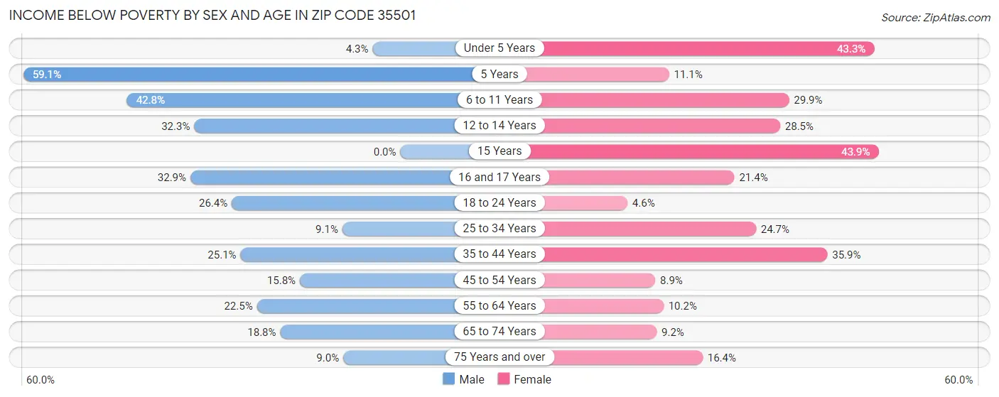 Income Below Poverty by Sex and Age in Zip Code 35501