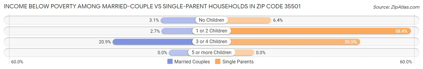 Income Below Poverty Among Married-Couple vs Single-Parent Households in Zip Code 35501