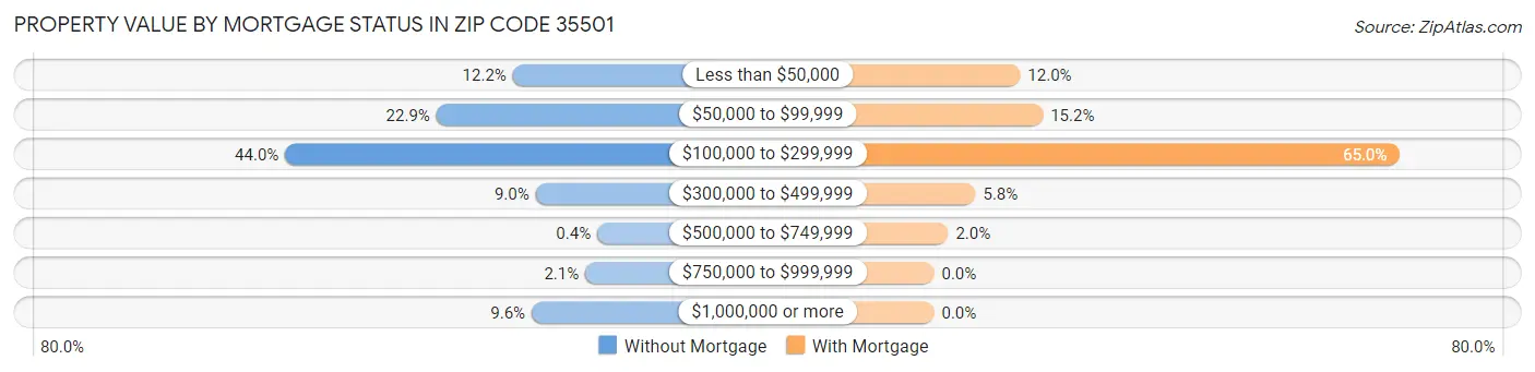 Property Value by Mortgage Status in Zip Code 35501