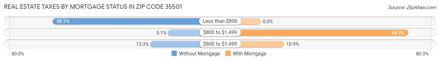Real Estate Taxes by Mortgage Status in Zip Code 35501