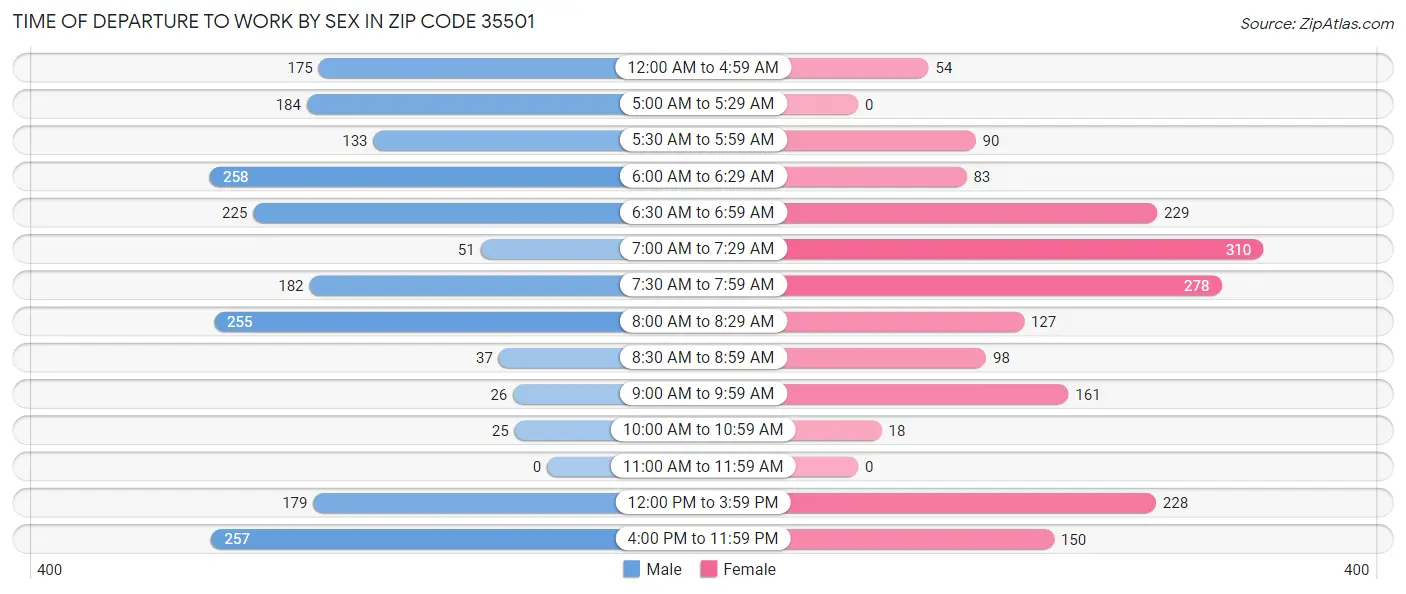 Time of Departure to Work by Sex in Zip Code 35501