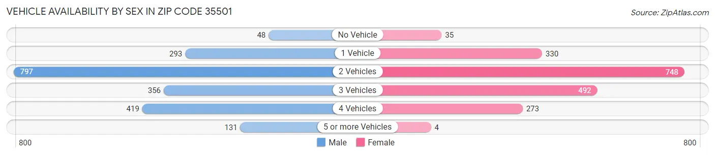 Vehicle Availability by Sex in Zip Code 35501