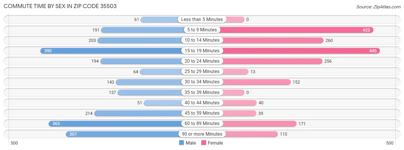 Commute Time by Sex in Zip Code 35503