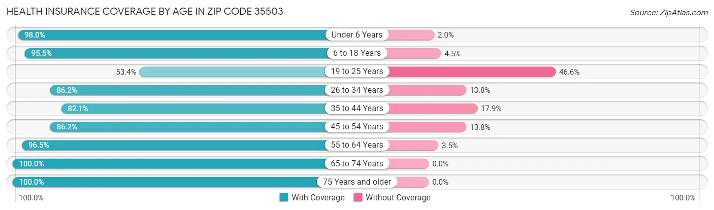 Health Insurance Coverage by Age in Zip Code 35503