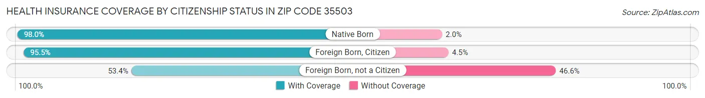 Health Insurance Coverage by Citizenship Status in Zip Code 35503