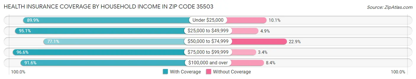 Health Insurance Coverage by Household Income in Zip Code 35503