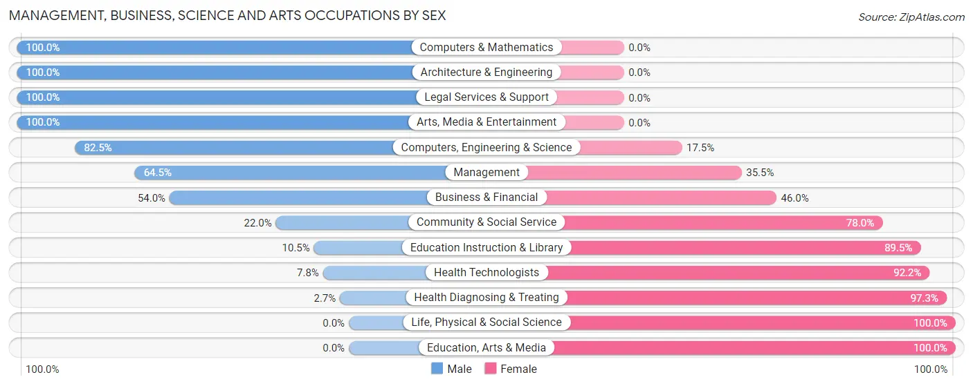 Management, Business, Science and Arts Occupations by Sex in Zip Code 35503