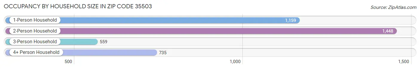 Occupancy by Household Size in Zip Code 35503