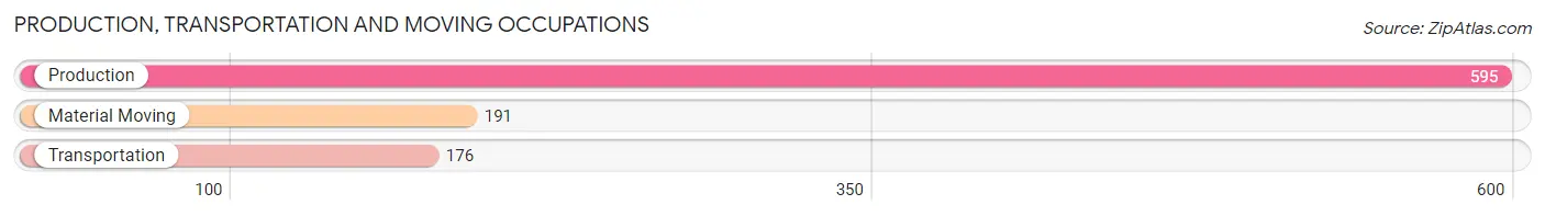 Production, Transportation and Moving Occupations in Zip Code 35503