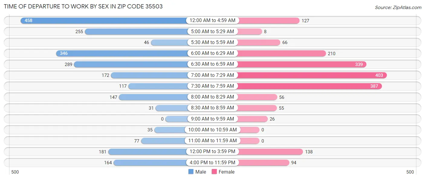Time of Departure to Work by Sex in Zip Code 35503