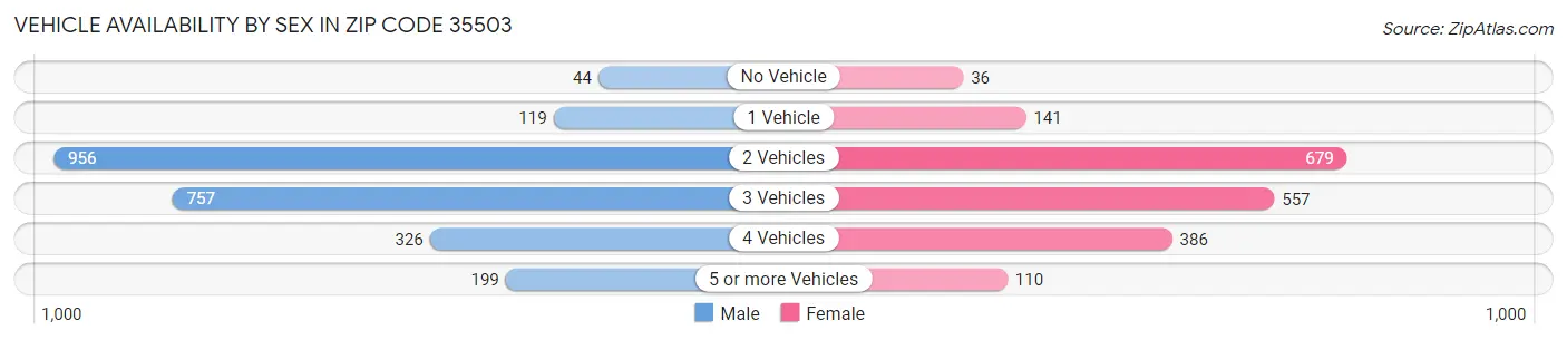 Vehicle Availability by Sex in Zip Code 35503