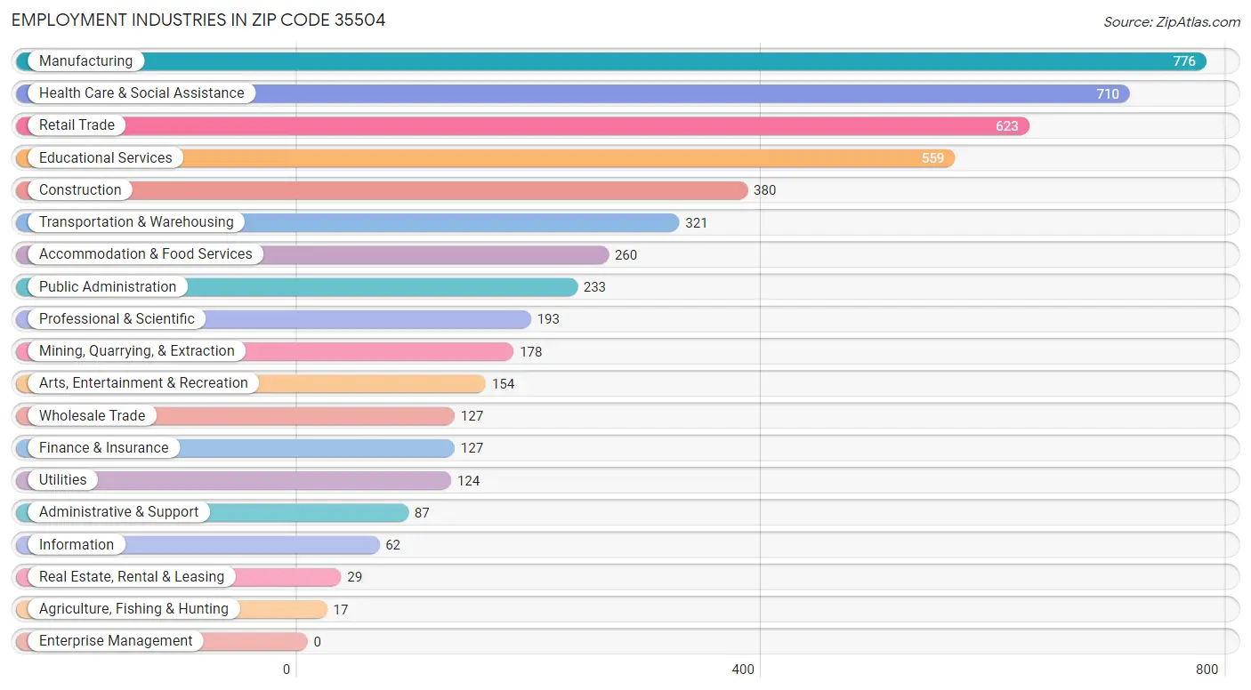 Employment Industries in Zip Code 35504