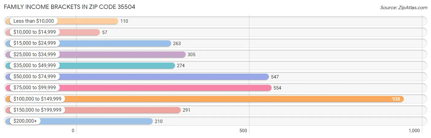 Family Income Brackets in Zip Code 35504