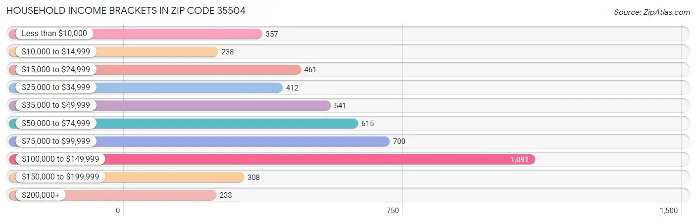 Household Income Brackets in Zip Code 35504