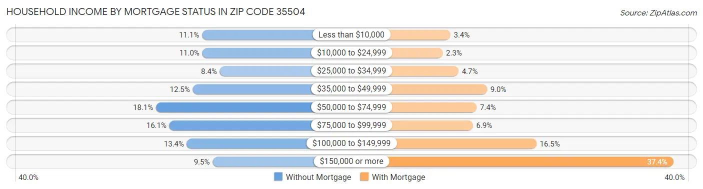 Household Income by Mortgage Status in Zip Code 35504